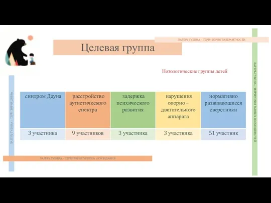 ЛАГЕРЬ ГУБИНА – ТЕРРИТОРИЯ ДОБРА Целевая группа ЛАГЕРЬ ГУБИНА – ТЕРРИТОРИЯ РАВНЫХ