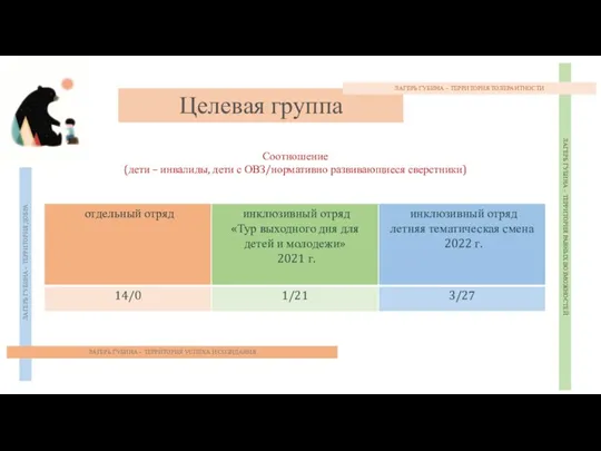 ЛАГЕРЬ ГУБИНА – ТЕРРИТОРИЯ ДОБРА Целевая группа ЛАГЕРЬ ГУБИНА – ТЕРРИТОРИЯ РАВНЫХ