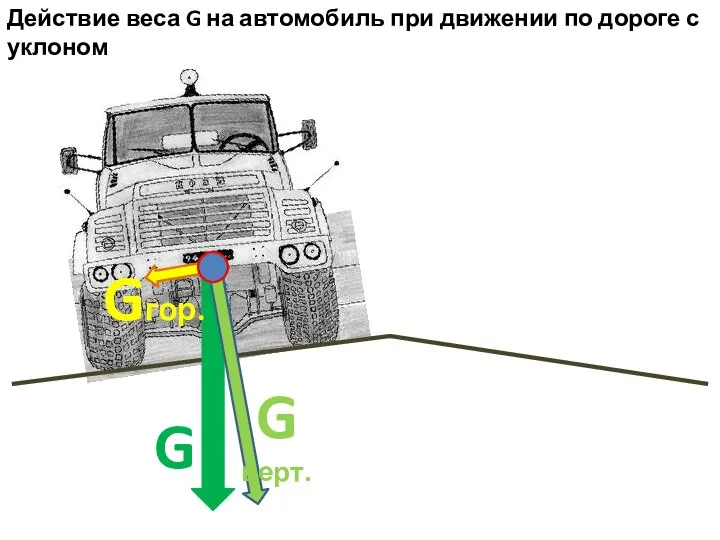 G Gгор. G верт. Действие веса G на автомобиль при движении по дороге с уклоном