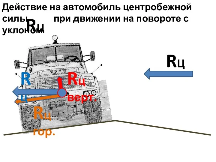 Действие на автомобиль центробежной силы при движении на повороте с уклоном RЦ