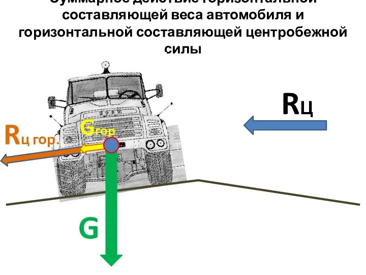 Суммарное действие горизонтальной составляющей веса автомобиля и горизонтальной составляющей центробежной силы Gгор. Rц гор. RЦ G