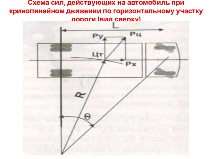 Схема сил, действующих на автомобиль при криволинейном движении по горизонтальному участку дороги (вид сверху)