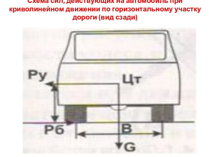 Схема сил, действующих на автомобиль при криволинейном движении по горизонтальному участку дороги (вид сзади)