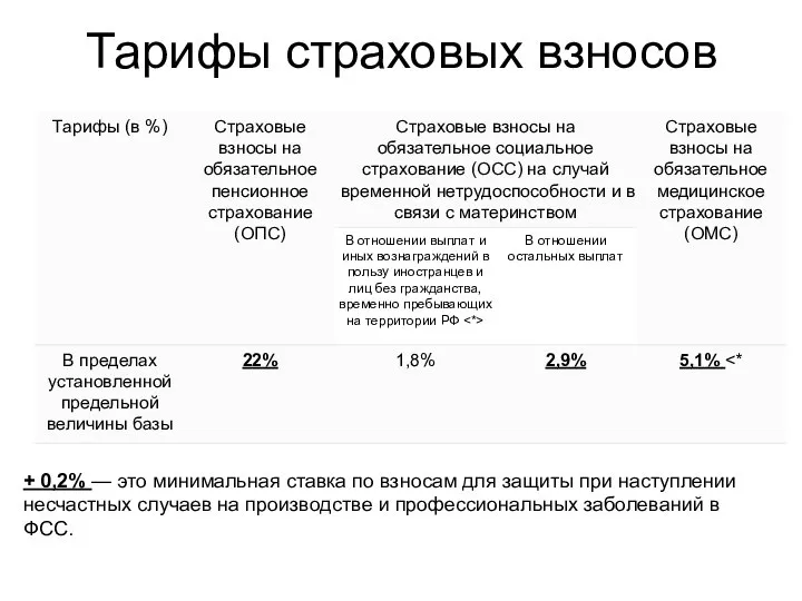 Тарифы страховых взносов + 0,2% — это минимальная ставка по взносам для