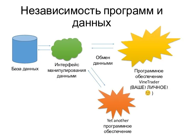 Независимость программ и данных Интерфейс манипулирования данными Программное обеспечение VineTrader (ВАШЕ! ЛИЧНОЕ!