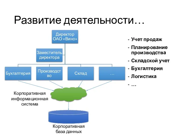 Развитие деятельности… Учет продаж Планирование производства Складской учет Бухгалтерия Логистика … Корпоративная