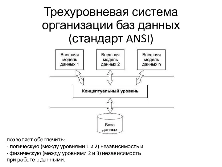 Трехуровневая система организации баз данных (стандарт ANSI) позволяет обеспечить: - логическую (между