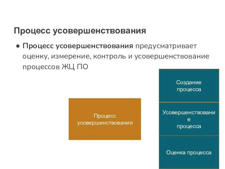 Процесс усовершенствования Процесс усовершенствования предусматривает оценку, измерение, контроль и усовершенствование процессов ЖЦ ПО