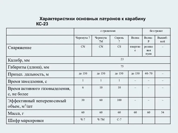 Характеристики основных патронов к карабину КС-23