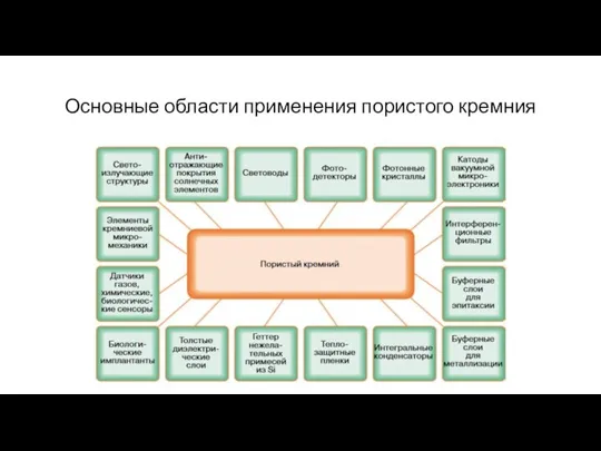 Основные области применения пористого кремния