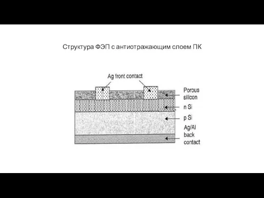 Структура ФЭП с антиотражающим слоем ПК