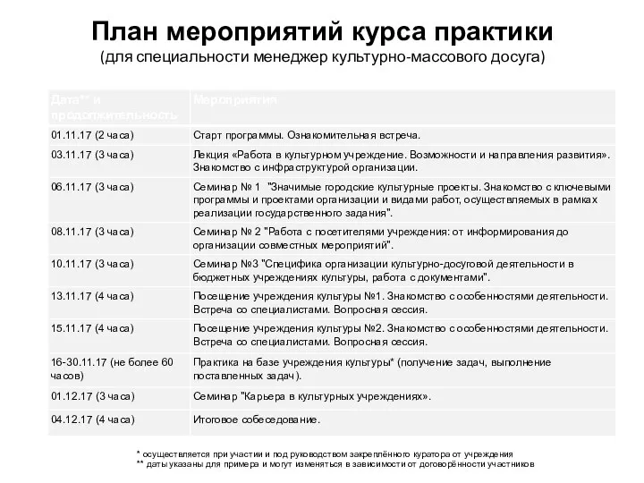 План мероприятий курса практики (для специальности менеджер культурно-массового досуга) * осуществляется при