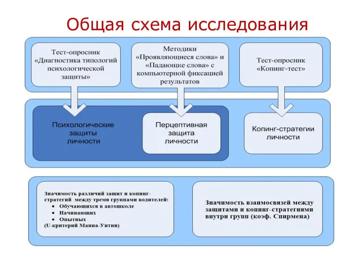 Общая схема исследования