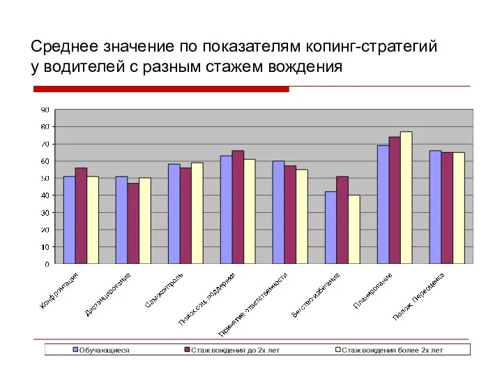 Среднее значение по показателям копинг-стратегий у водителей с разным стажем вождения