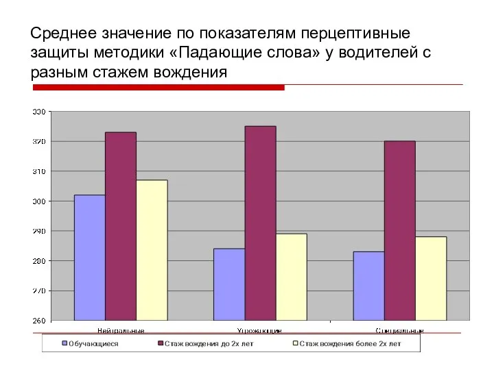 Среднее значение по показателям перцептивные защиты методики «Падающие слова» у водителей с разным стажем вождения