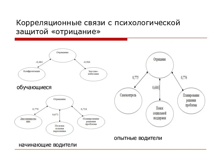 Корреляционные связи с психологической защитой «отрицание» обучающиеся начинающие водители опытные водители