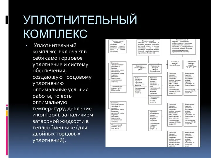 УПЛОТНИТЕЛЬНЫЙ КОМПЛЕКС Уплотнительный комплекс включает в себя само торцовое уплотнение и систему