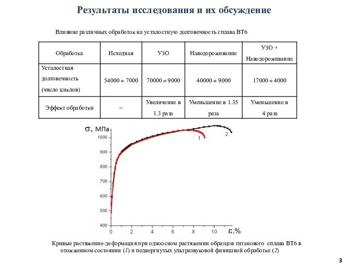 Результаты исследования и их обсуждение Влияние различных обработок на усталостную долговечность сплава