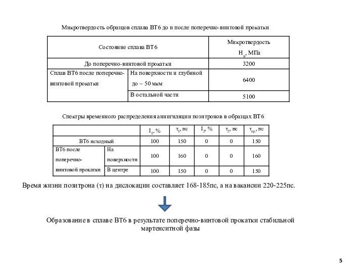 Микротвердость образцов сплава ВТ6 до и после поперечно-винтовой прокатки Спектры временного распределения