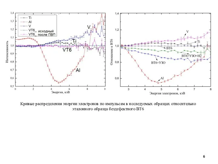 Кривые распределения энергии электронов по импульсам в исследуемых образцах относительно эталонного образца бездефектного ВТ6