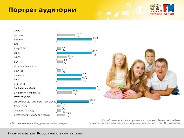 в % от еженедельной аудитории радиостанции *К «рабочим» относятся профессии, которые обычно