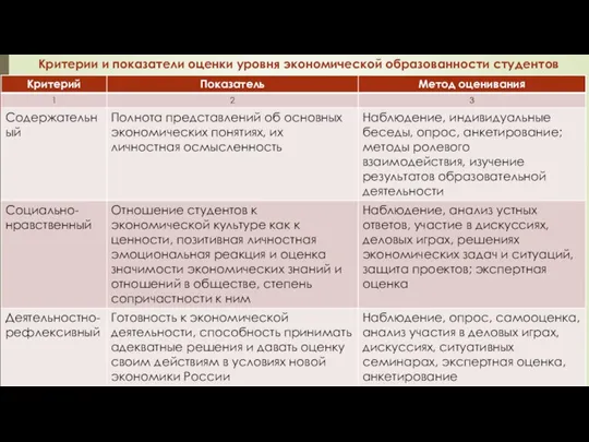 Критерии и показатели оценки уровня экономической образованности студентов