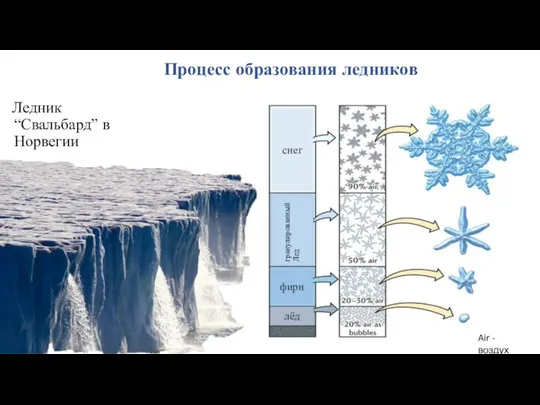 Ледник “Свальбард” в Норвегии снег фирн лёд гранулированный Лед Air - воздух Процесс образования ледников