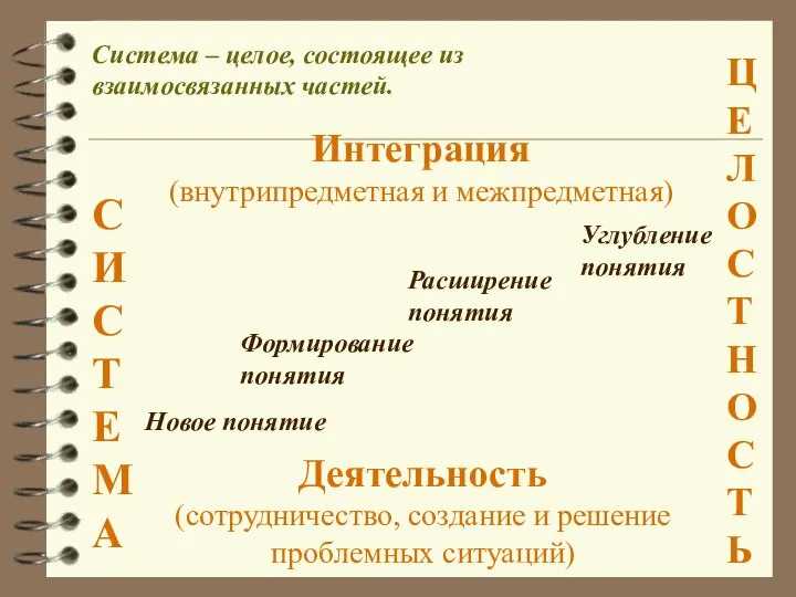 Новое понятие Формирование понятия Расширение понятия Углубление понятия Деятельность (сотрудничество, создание и