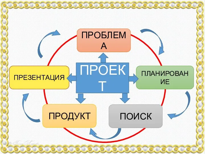 ПРОЕКТ ПЛАНИРОВАНИЕ ПОИСК ПРОДУКТ ПРЕЗЕНТАЦИЯ ПРОБЛЕМА