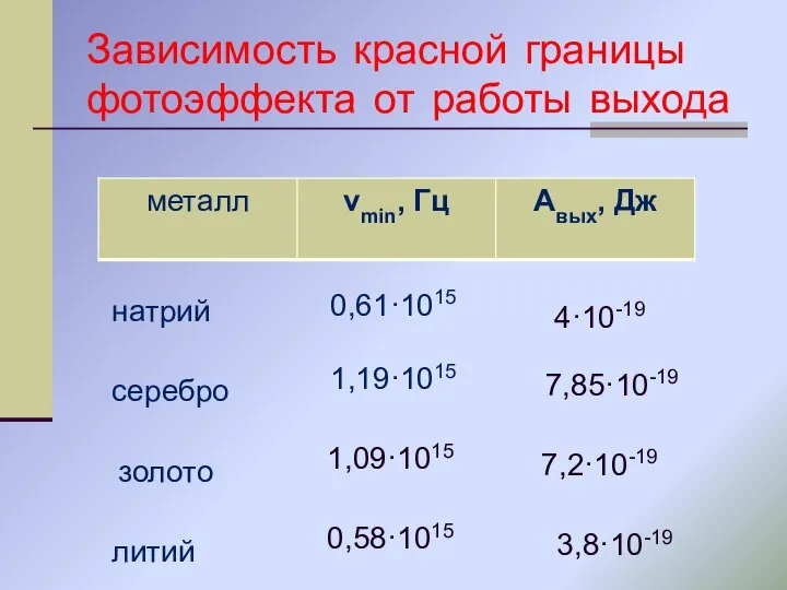 Зависимость красной границы фотоэффекта от работы выхода натрий серебро золото литий 0,61·1015