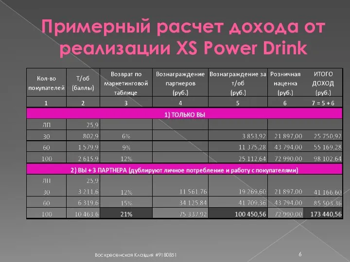 Примерный расчет дохода от реализации XS Power Drink Воскресенская Клавдия #9180851