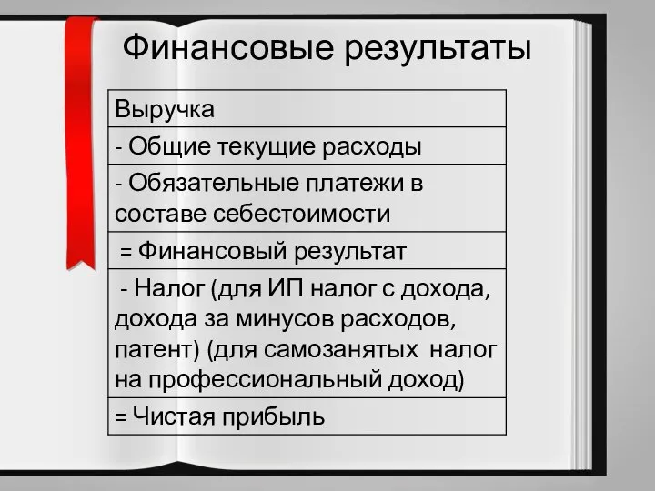 Финансовые результаты