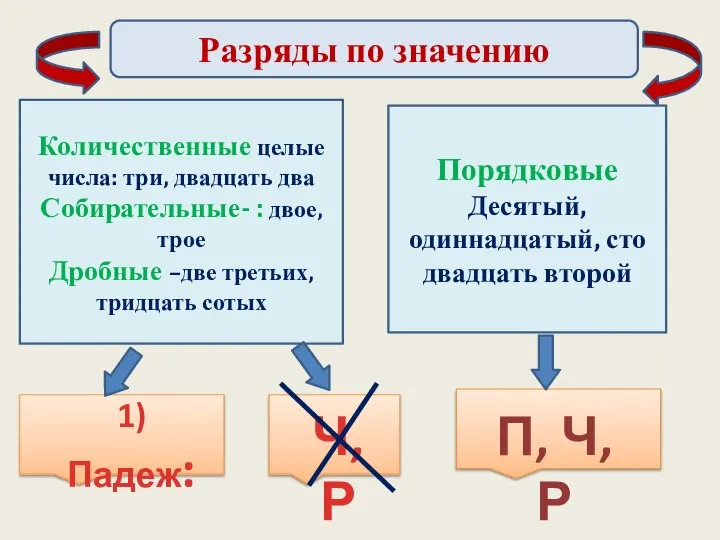 Разряды по значению Количественные целые числа: три, двадцать два Собирательные- : двое,