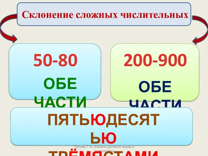 Попова Г.Н., учитель русского языка и литературы Склонение сложных числительных 50-80 ОБЕ