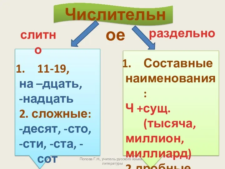 Попова Г.Н., учитель русского языка и литературы Числительное слитно раздельно 11-19, на