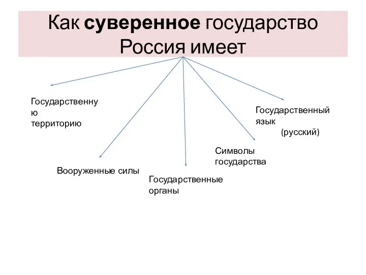 Как суверенное государство Россия имеет Государственную территорию Вооруженные силы Государственные органы Символы государства Государственный язык (русский)