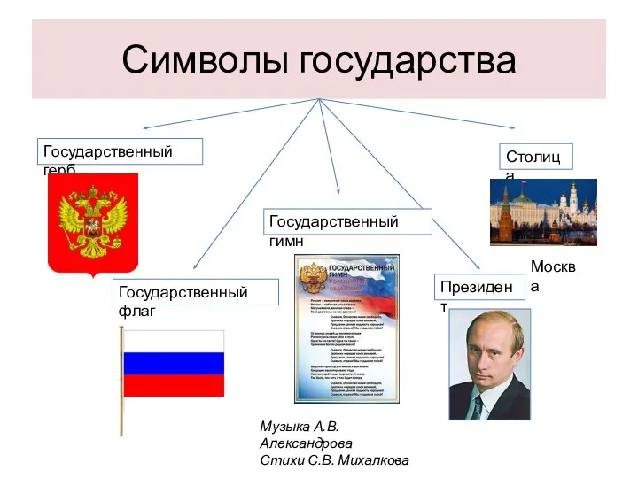 Символы государства Государственный герб Государственный флаг Государственный гимн Музыка А.В. Александрова Стихи