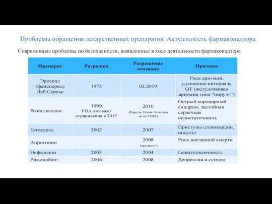 Современные проблемы по безопасности, выявленные в ходе деятельности фармаконадзора Проблемы обращения лекарственных препаратов. Актуальность фармаконадзора