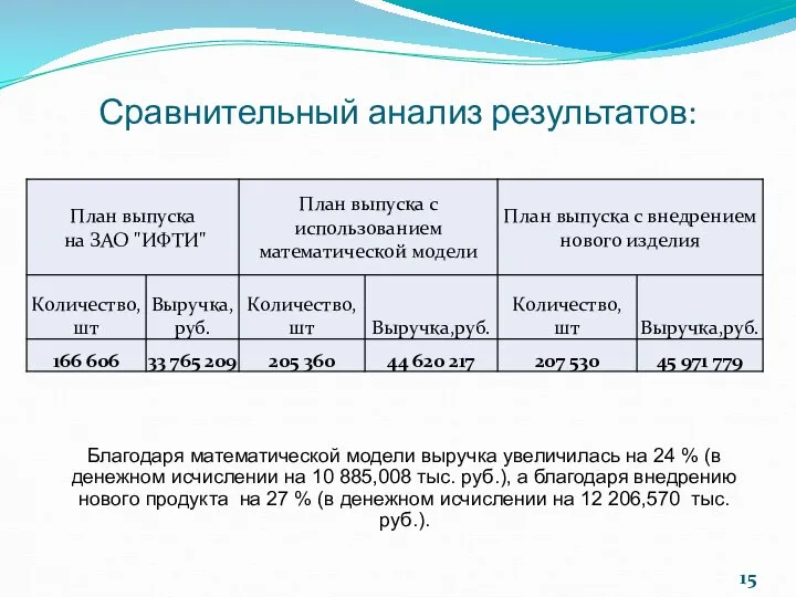 Сравнительный анализ результатов: Благодаря математической модели выручка увеличилась на 24 % (в