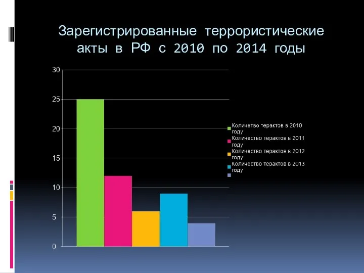 Зарегистрированные террористические акты в РФ с 2010 по 2014 годы