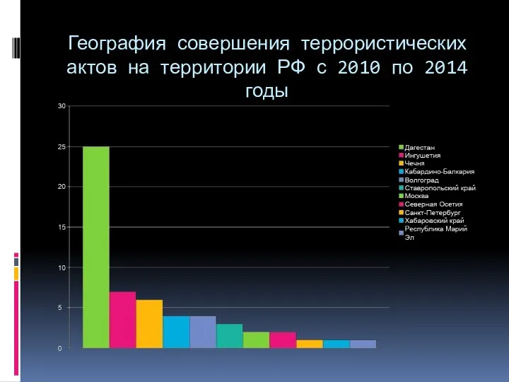 География совершения террористических актов на территории РФ с 2010 по 2014 годы