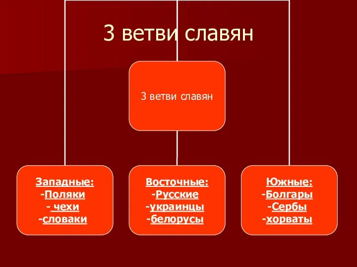 3 ветви славян