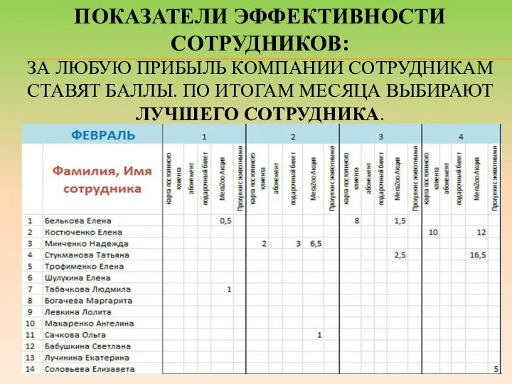 ПОКАЗАТЕЛИ ЭФФЕКТИВНОСТИ СОТРУДНИКОВ: ЗА ЛЮБУЮ ПРИБЫЛЬ КОМПАНИИ СОТРУДНИКАМ СТАВЯТ БАЛЛЫ. ПО ИТОГАМ МЕСЯЦА ВЫБИРАЮТ ЛУЧШЕГО СОТРУДНИКА.