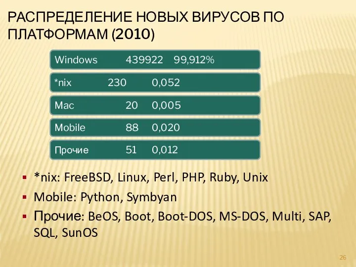 РАСПРЕДЕЛЕНИЕ НОВЫХ ВИРУСОВ ПО ПЛАТФОРМАМ (2010) *nix: FreeBSD, Linux, Perl, PHP, Ruby,