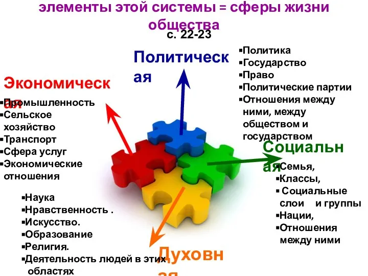 элементы этой системы = сферы жизни общества Экономическая Политическая Социальная Духовная Промышленность