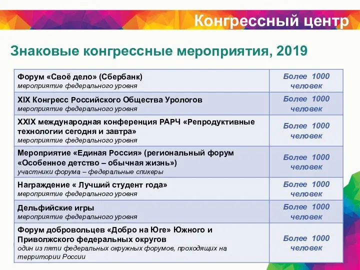 Конгрессный центр Знаковые конгрессные мероприятия, 2019