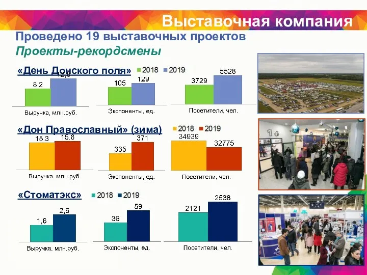 Проведено 19 выставочных проектов Проекты-рекордсмены Выставочная компания «День Донского поля» «Дон Православный» (зима) «Стоматэкс»