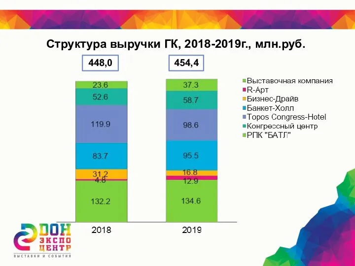 Структура выручки ГК, 2018-2019г., млн.руб. 448,0 454,4