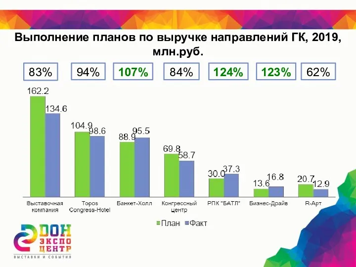 Выполнение планов по выручке направлений ГК, 2019, млн.руб. 83% 94% 107% 84% 124% 123% 62%