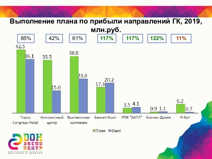 Выполнение плана по прибыли направлений ГК, 2019, млн.руб. 85% 42% 61% 117% 117% 122% 11%